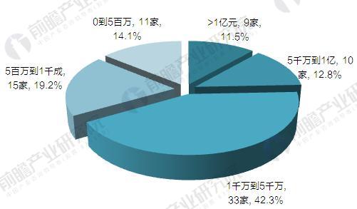 2016年中國3D打印行業企業競爭營收規模格局