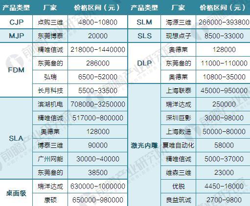 2016年中國3D打印行業價格競爭對比