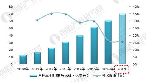2010-2017年全球3D打印市場規(guī)模及增速（單位：億美元，%）