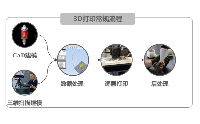 <b>傳統模型和3d打印模型之間有什么區別？</b>